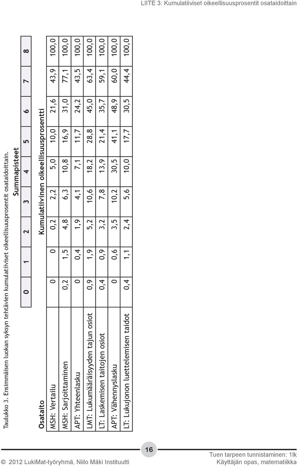31,0 77,1 100,0 APT: Yhteenlasku 0 0,4 1,9 4,1 7,1 11,7 24,2 43,5 100,0 LMT: Lukumääräisyyden tajun osiot 0,9 1,9 5,2 10,6 18,2 28,8 45,0 63,4 100,0 LT: Laskemisen taitojen