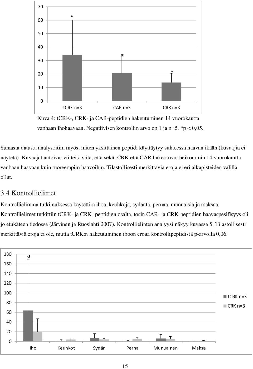 Kuvaajat antoivat viitteitä siitä, että sekä tcrk että CAR hakeutuvat heikommin 14 vuorokautta vanhaan haavaan kuin tuoreempiin haavoihin.