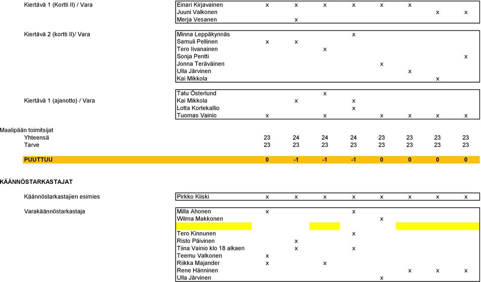 toimitsijat Yhteensä 23 24 24 24 23 23 23 23 Tarve 23 23 23 23 23 23 23 23 PUUTTUU 0-1 -1-1 0 0 0 0 KÄÄNNÖSTARKASTAJAT Käännöstarkastajien esimies Pirkko