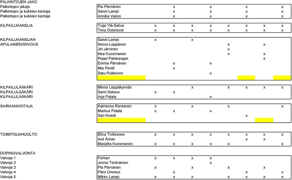 Pulkkinen KILPAILULÄÄKÄRI Minna Leppäkynnäs KILPAILULÄÄKÄRI Sami Sabour KILPAILULÄÄKÄRI Arja Patala SAIRAANHOITAJA Katrianna Rantanen Markus Patala Sari Kivelä