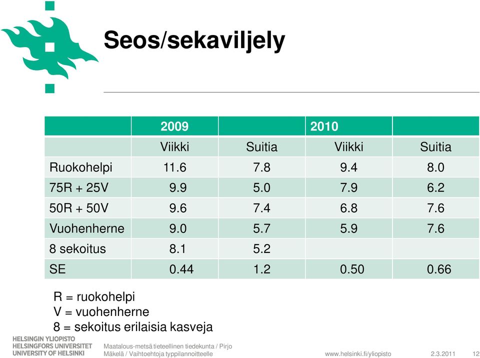 6 Vuohenherne 9.0 5.7 5.9 7.6 8 sekoitus 8.1 5.2 SE 0.44 1.2 0.50 0.