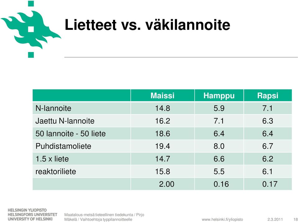 3 50 lannoite - 50 liete 18.6 6.4 6.4 Puhdistamoliete 19.4 8.