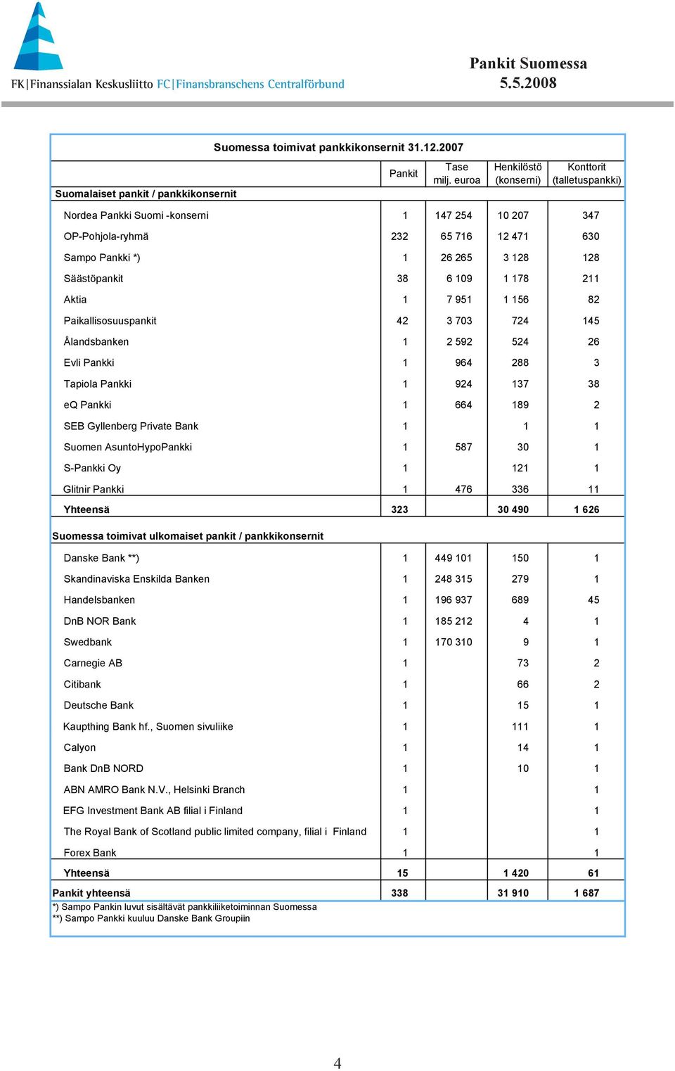 265 3 128 128 Säästöpankit 38 6 19 1 178 211 Aktia 1 7 951 1 156 82 Paikallisosuuspankit 42 3 73 724 145 Ålandsbanken 1 2 592 524 26 Evli Pankki 1 964 288 3 Tapiola Pankki 1 924 137 38 eq Pankki 1
