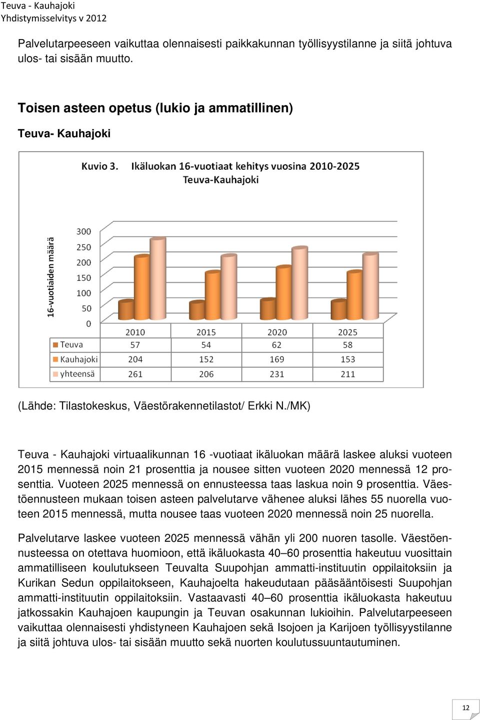/MK) Teuva - Kauhajoki virtuaalikunnan 16 -vuotiaat ikäluokan määrä laskee aluksi vuoteen 2015 mennessä noin 21 prosenttia ja nousee sitten vuoteen 2020 mennessä 12 prosenttia.