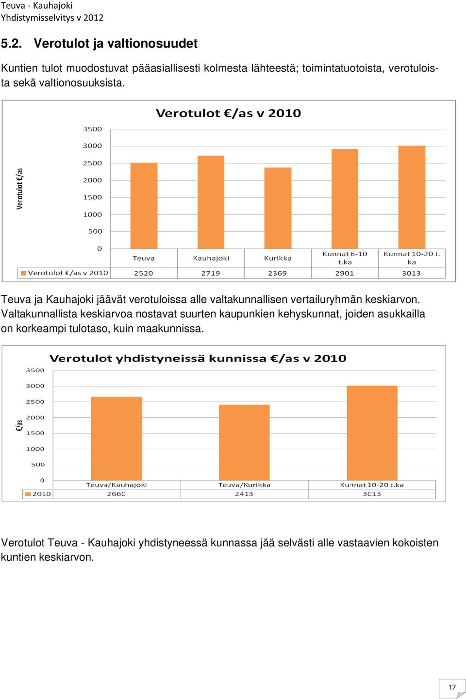 Teuva ja Kauhajoki jäävät verotuloissa alle valtakunnallisen vertailuryhmän keskiarvon.