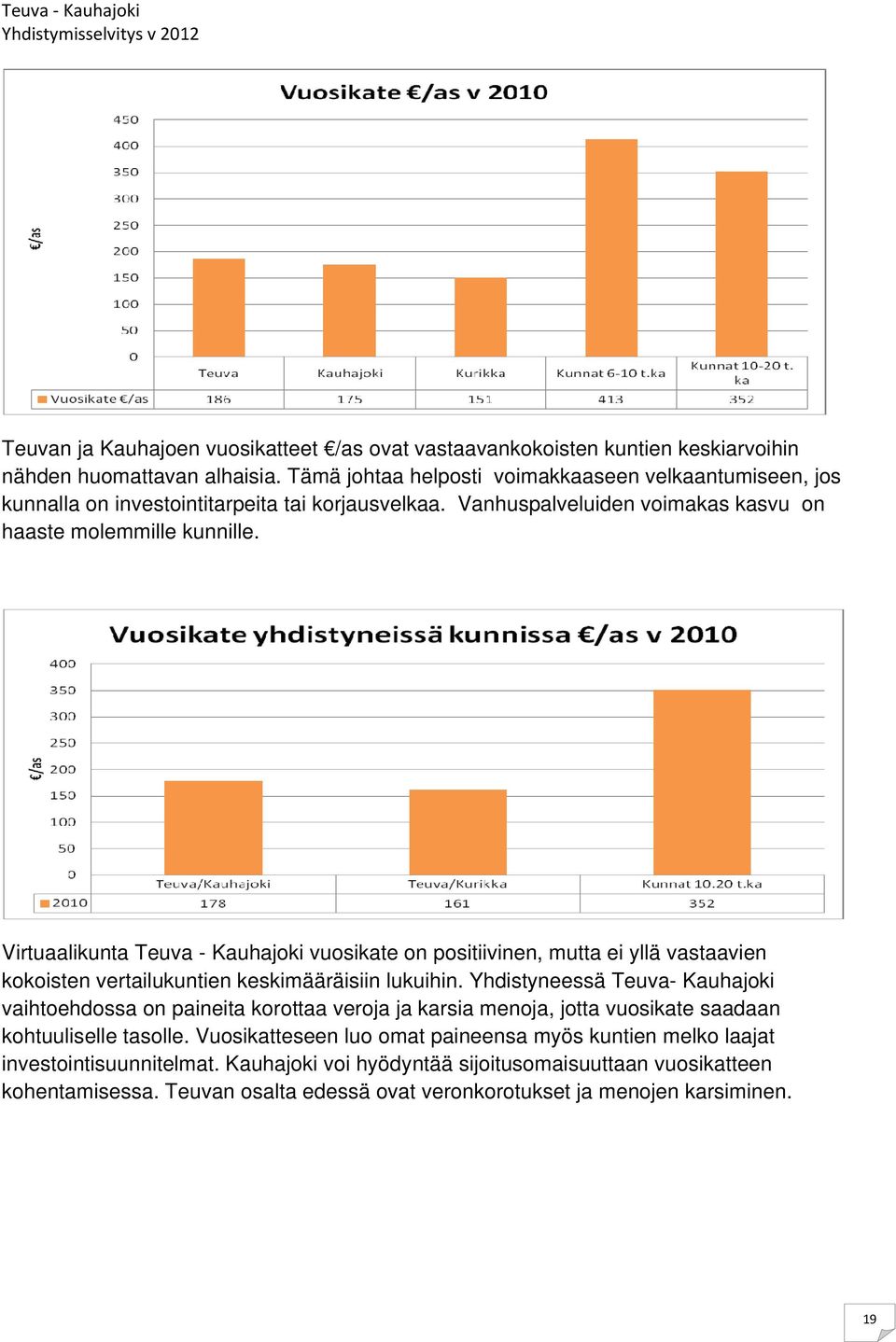 Virtuaalikunta Teuva - Kauhajoki vuosikate on positiivinen, mutta ei yllä vastaavien kokoisten vertailukuntien keskimääräisiin lukuihin.