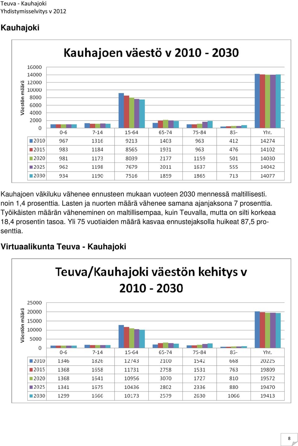 Työikäisten määrän väheneminen on maltillisempaa, kuin Teuvalla, mutta on silti korkeaa 18,4