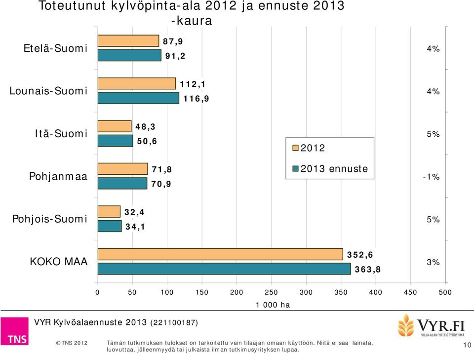 5% Pohjanmaa 71,8 70,9 2013 ennuste -1% Pohjois-Suomi 32,4 34,1 5%