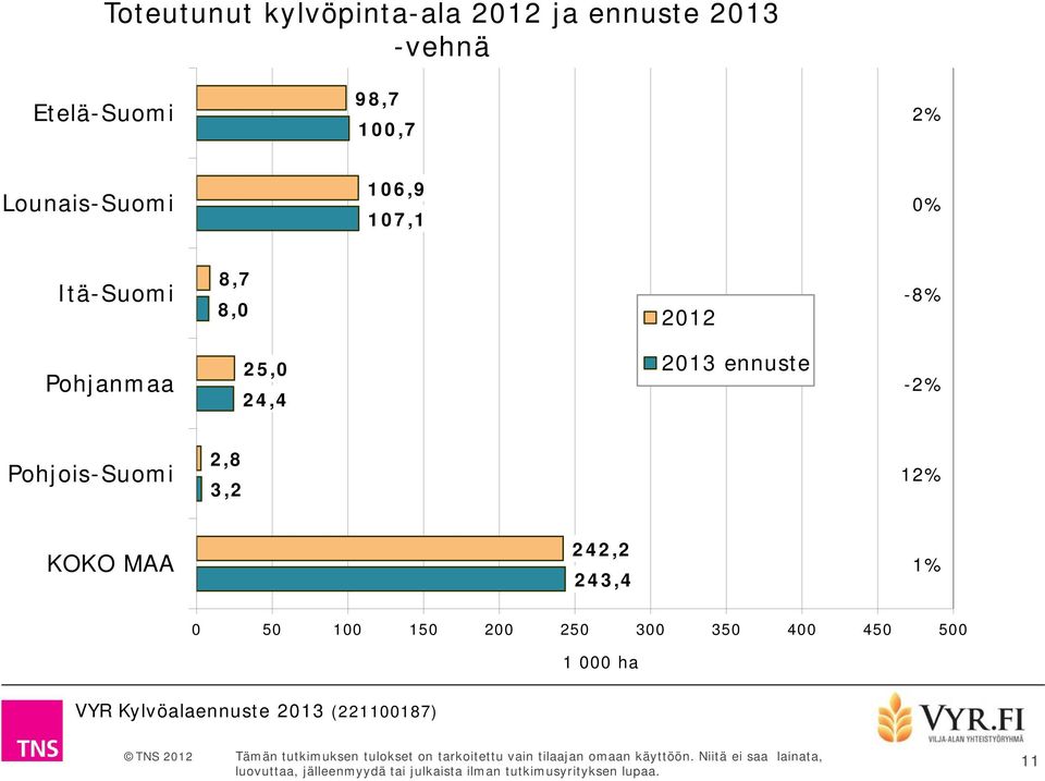 Pohjanmaa 25,0 24,4 2013 ennuste -2% Pohjois-Suomi 2,8 3,2 12% KOKO