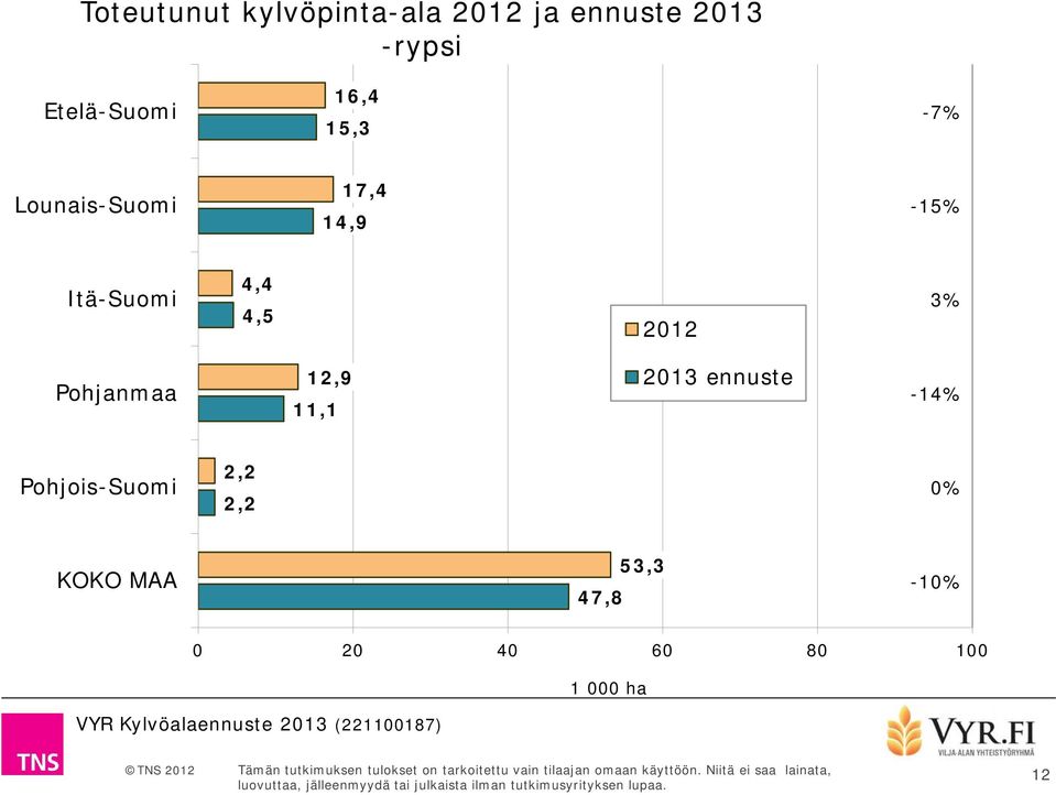 Itä-Suomi 4,4 4,5 2012 3% Pohjanmaa 12,9 11,1 2013 ennuste