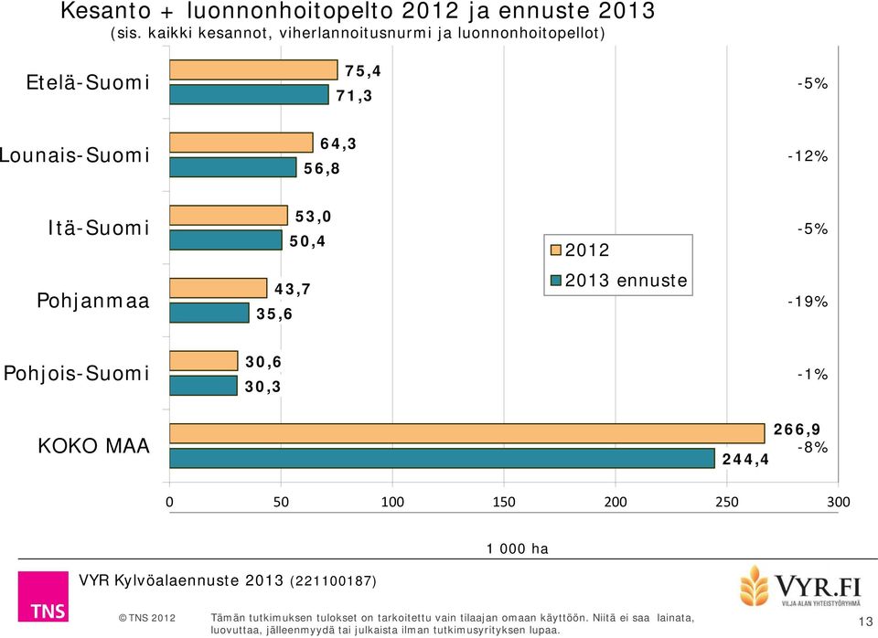 71,3-5% Lounais-Suomi 64,3 56,8-12% Itä-Suomi 53,0 50,4 2012-5% Pohjanmaa 43,7