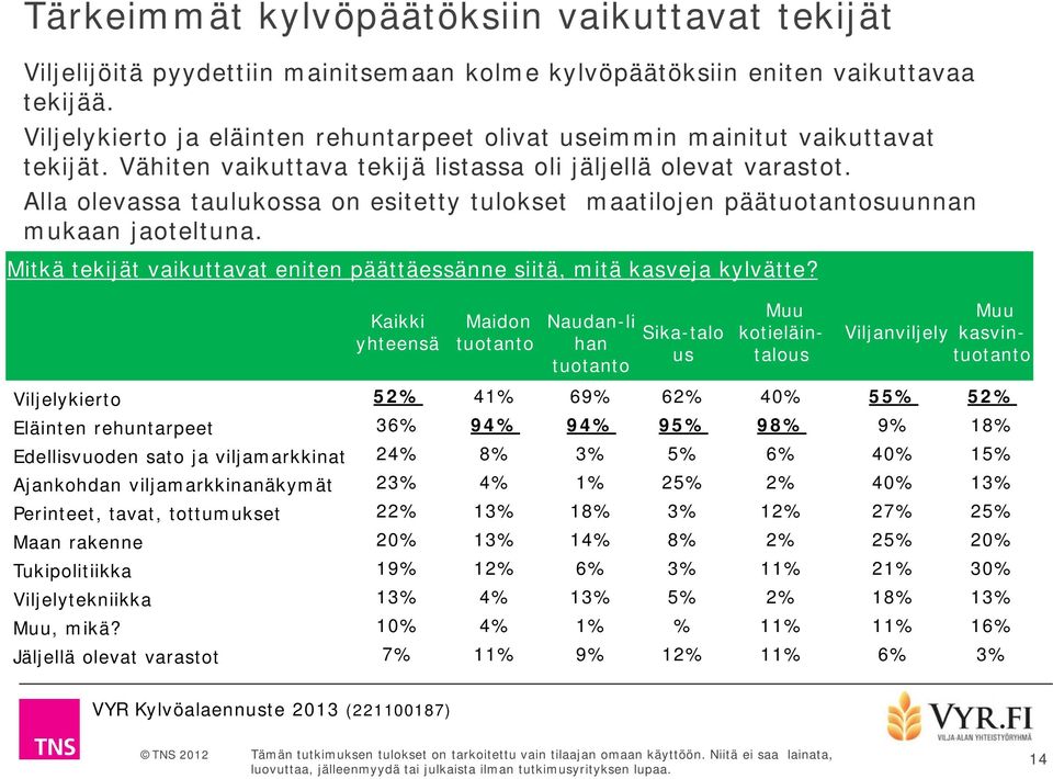 Alla olevassa taulukossa on esitetty tulokset maatilojen päätuotantosuunnan mukaan jaoteltuna. Mitkä tekijät vaikuttavat eniten päättäessänne siitä, mitä kasveja kylvätte?