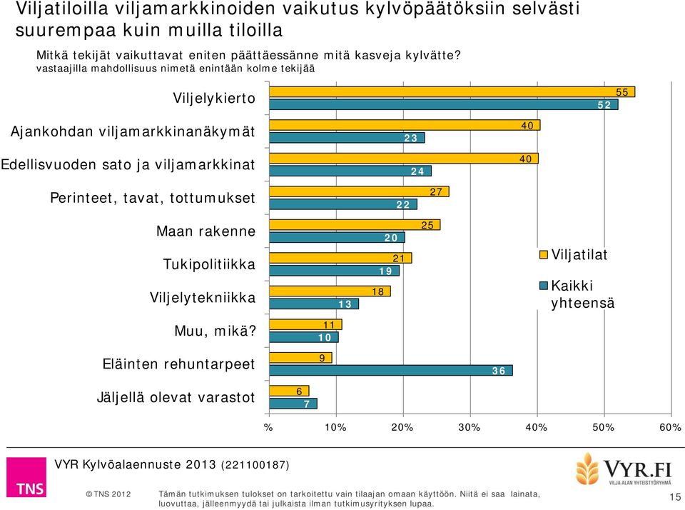 vastaajilla mahdollisuus nimetä enintään kolme tekijää Viljelykierto 52 55 Ajankohdan viljamarkkinanäkymät Edellisvuoden sato ja