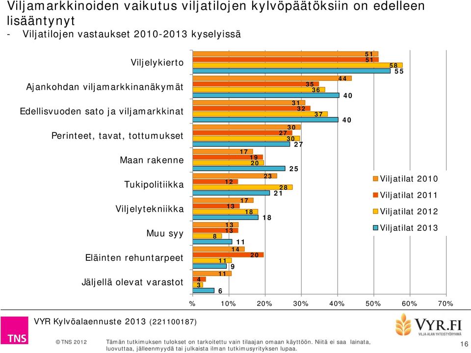 Tukipolitiikka Viljelytekniikka Muu syy Eläinten rehuntarpeet Jäljellä olevat varastot 51 51 44 35 36 40 31 32 37 40 30 27 30 27 17 19 20