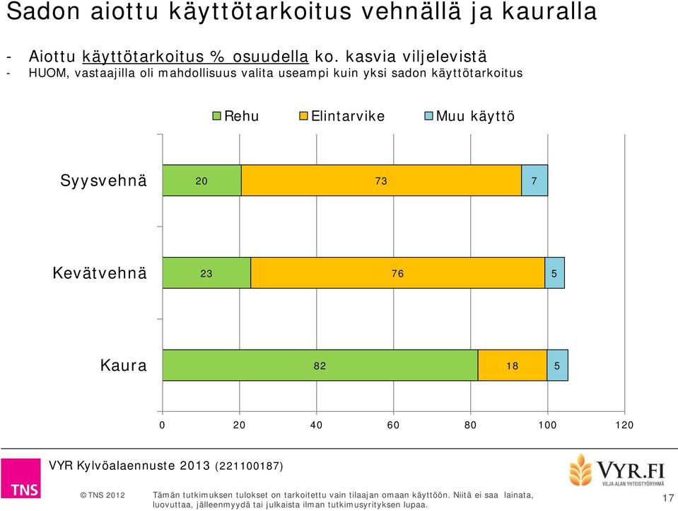 kasvia viljelevistä - HUOM, vastaajilla oli mahdollisuus valita useampi