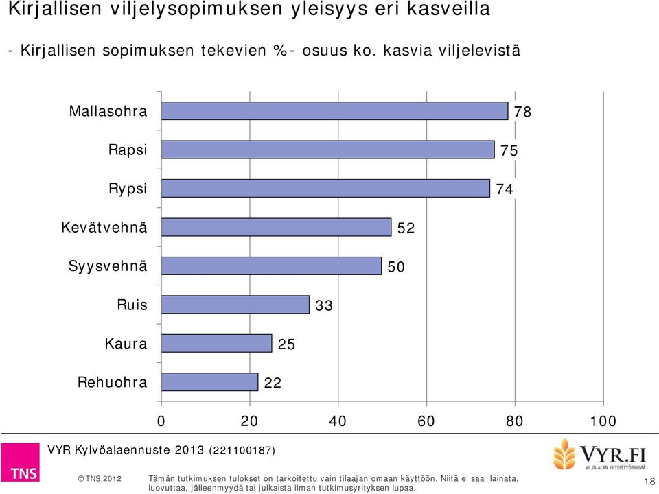 kasvia viljelevistä Mallasohra Rapsi Rypsi 75 74 78