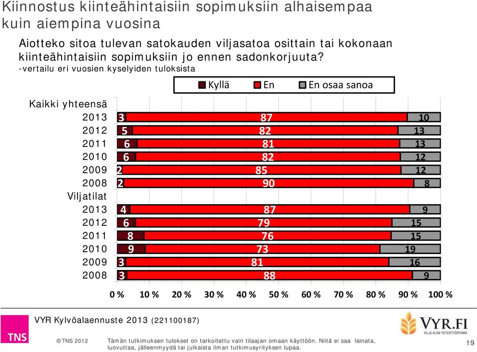 -vertailu eri vuosien kyselyiden tuloksista Kyllä En En osaa sanoa Kaikki yhteensä 2013 2012 2011 2010 2009 2008 Viljatilat