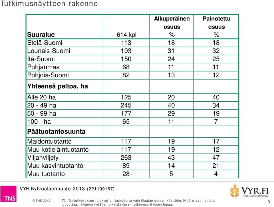 Alle 20 ha 125 20 40 20-49 ha 245 40 34 50-99 ha 177 29 19 100 - ha 65 11 7 Päätuotantosuunta Maidontuotanto