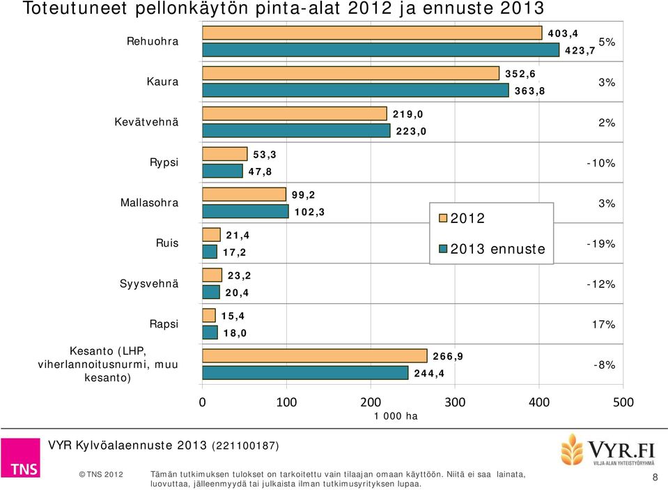 17,2 99,2 102,3 2012 2013 ennuste 3% -19% Syysvehnä 23,2 20,4-12% Rapsi 15,4 18,0 17%