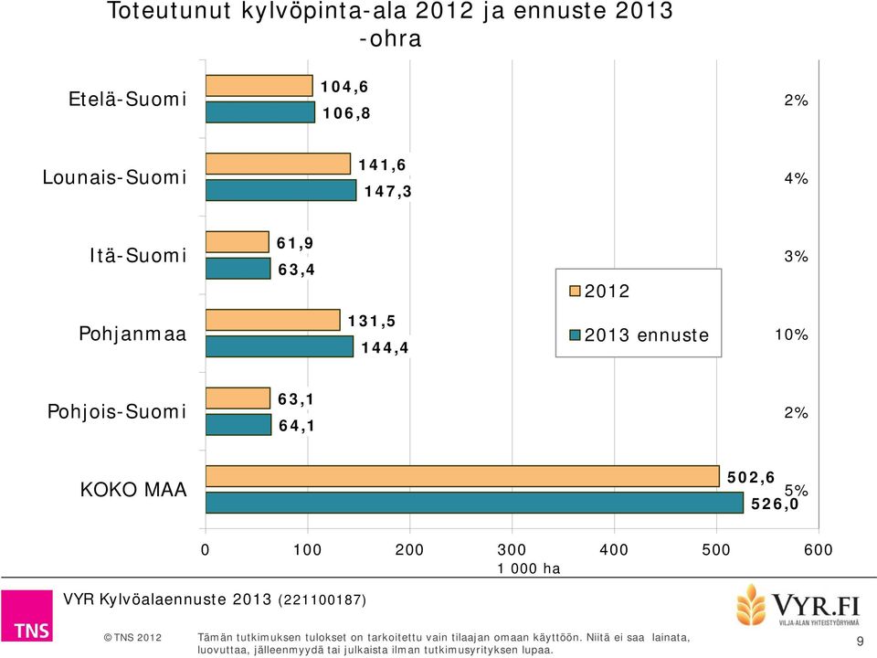 2012 3% Pohjanmaa 131,5 144,4 2013 ennuste 10% Pohjois-Suomi 63,1