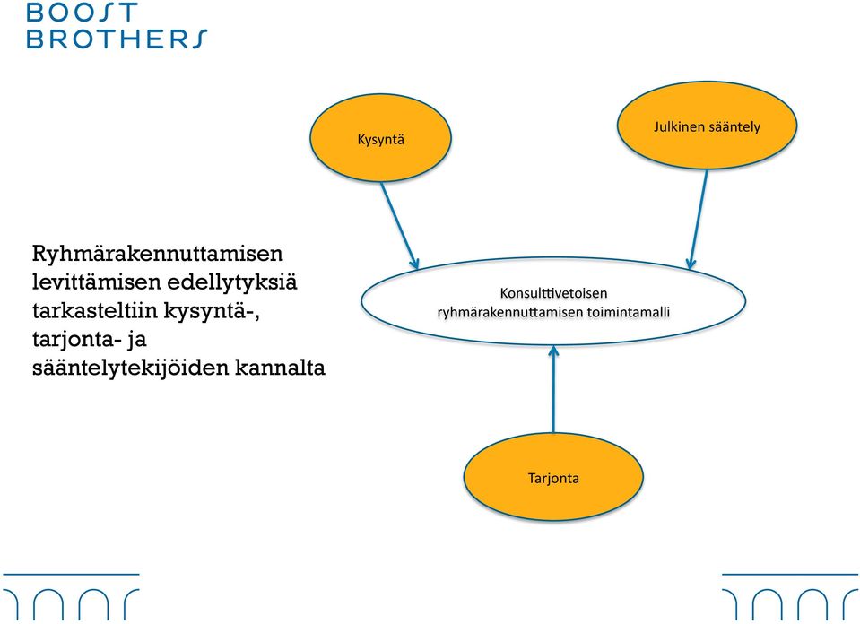 kysyntä-, tarjonta- ja sääntelytekijöiden