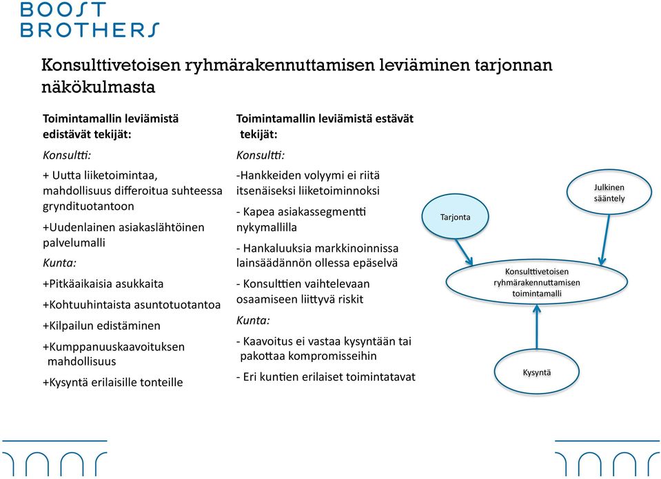 +Kumppanuuskaavoituksen mahdollisuus +Kysyntä erilaisille tonteille - Hankkeiden volyymi ei riitä itsenäiseksi liiketoiminnoksi - Kapea asiakassegmen6 nykymallilla - Hankaluuksia markkinoinnissa