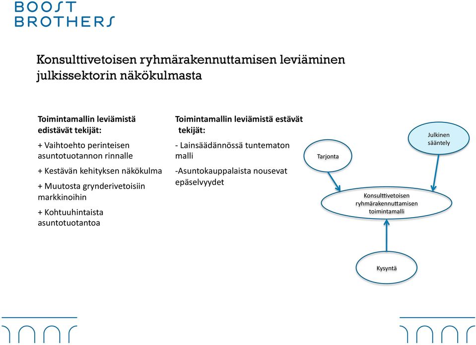 tuntematon malli Tarjonta Julkinen sääntely + Kestävän kehityksen näkökulma + Muutosta grynderivetoisiin markkinoihin +