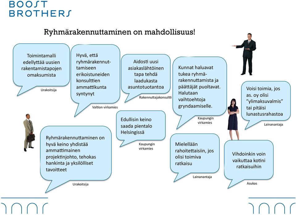 laadukasta asuntotuotantoa Rakennu;ajakonsul6 Val,on virkamies Ryhmärakennu;aminen on hyvä keino yhdistää amma6mainen projek,njohto, tehokas hankinta ja yksilölliset tavoi;eet Edullisin keino saada