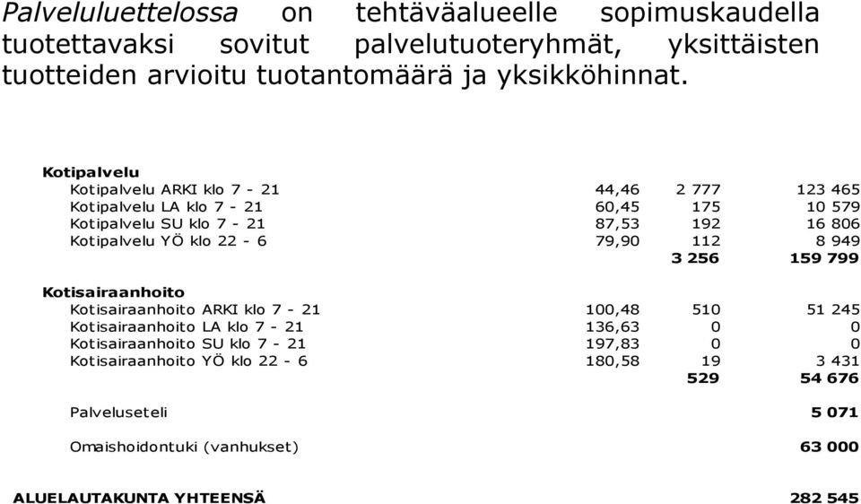 22-6 79,90 112 8 949 3 256 159 799 Kotisairaanhoito Kotisairaanhoito ARKI klo 7-21 100,48 510 51 245 Kotisairaanhoito LA klo 7-21 136,63 0 0 Kotisairaanhoito SU