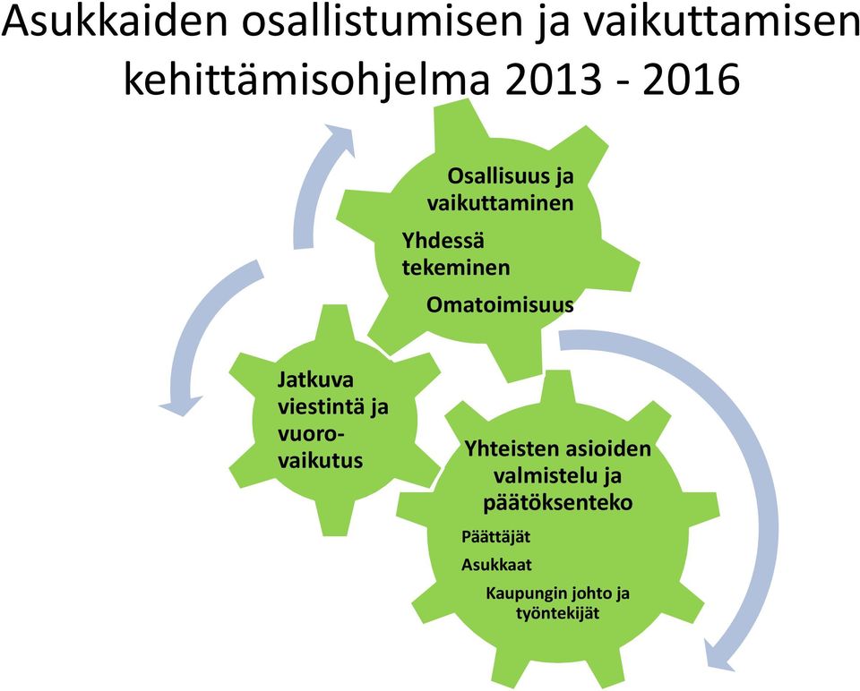 Omatoimisuus Jatkuva viestintä ja vuorovaikutus Yhteisten