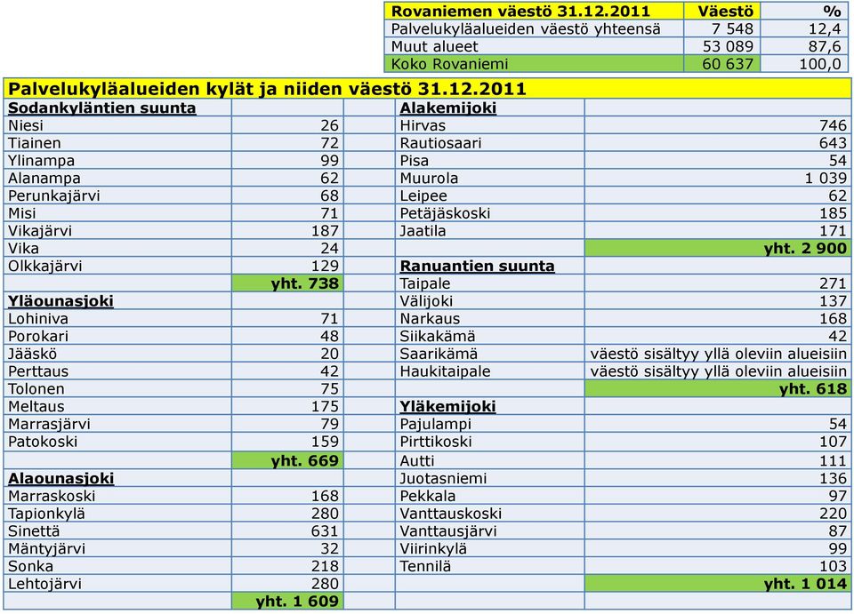 2011 Väestö % Palvelukyläalueiden väestö yhteensä 7 548 12,4 Muut alueet 53 089 87,6 Koko Rovaniemi 60 637 100,0 Sodankyläntien suunta Alakemijoki Niesi 26 Hirvas 746 Tiainen 72 Rautiosaari 643