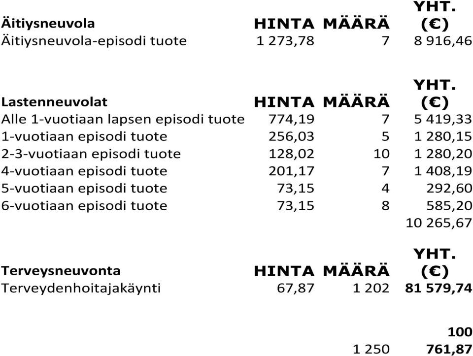 tuote 128,02 10 1 280,20 4-vuotiaan episodi tuote 201,17 7 1 408,19 5-vuotiaan episodi tuote 73,15 4 292,60 6-vuotiaan