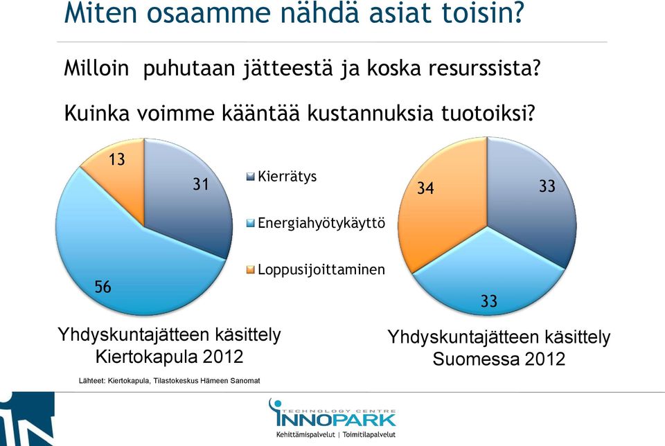 13 31 Kierrätys 34 33 Energiahyötykäyttö 56 Loppusijoittaminen 33 Yhdyskuntajätteen