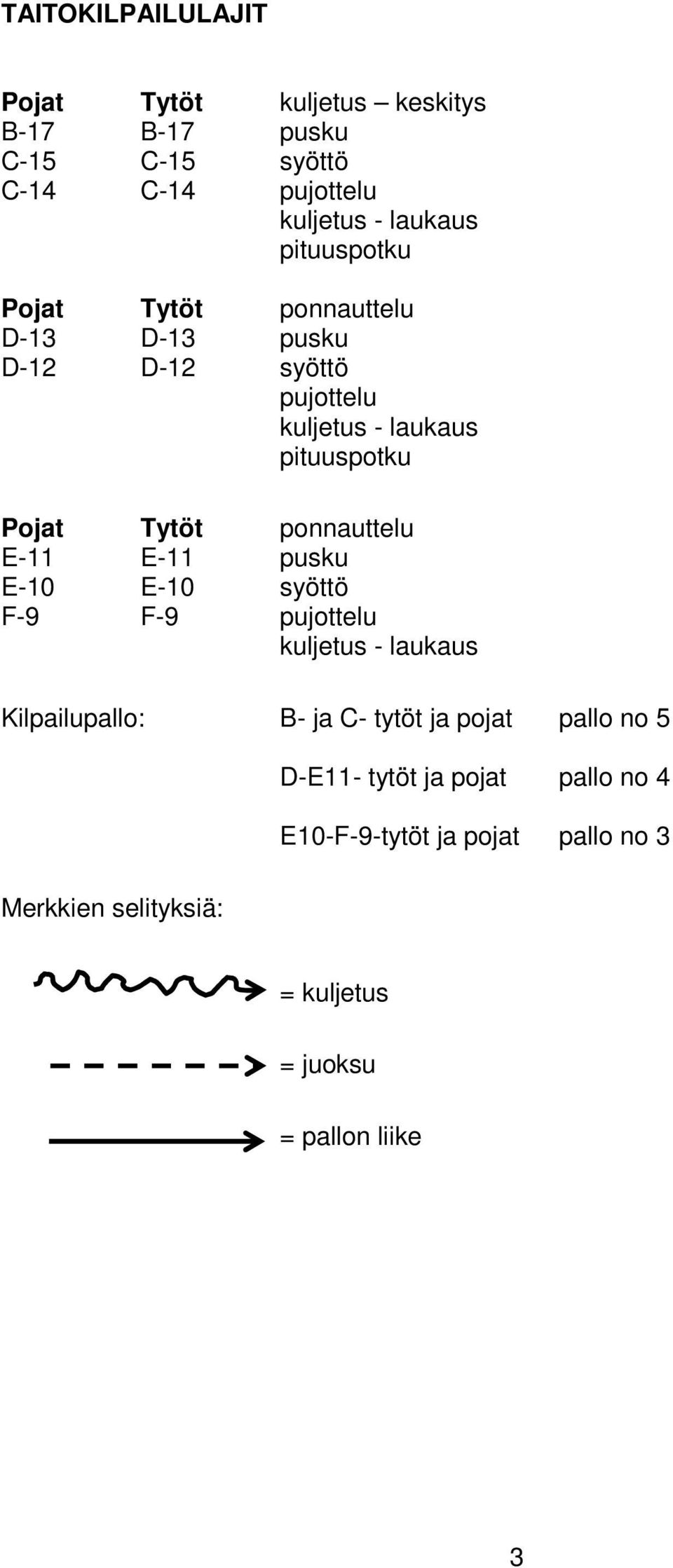 ponnauttelu E-11 E-11 pusku E-10 E-10 syöttö F-9 F-9 pujottelu kuljetus - laukaus Kilpailupallo: B- ja C- tytöt ja pojat