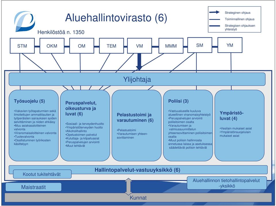 ammattitautien ja työperäisten sairauksien syiden selvittäminen ja niiden ehkäisy Muu asiakasaloitteinen valvonta Viranomaisaloitteinen valvonta Tuotevalvonta Osallistuminen työrikosten käsittelyyn