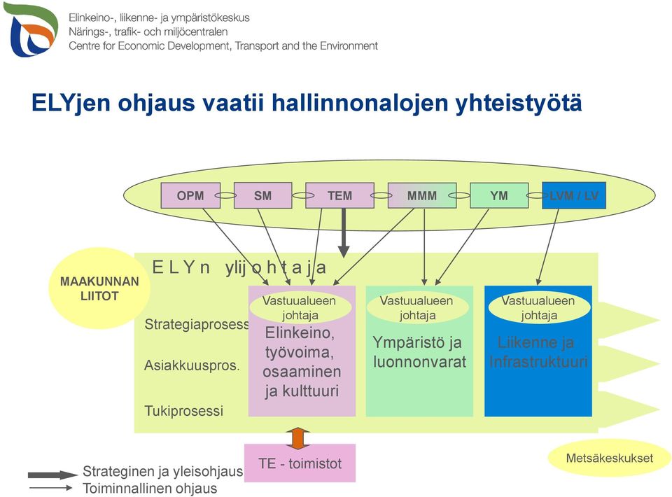 Tukiprosessi Vastuualueen johtaja Elinkeino, työvoima, osaaminen ja kulttuuri Luonnonvarat ja ympäristö