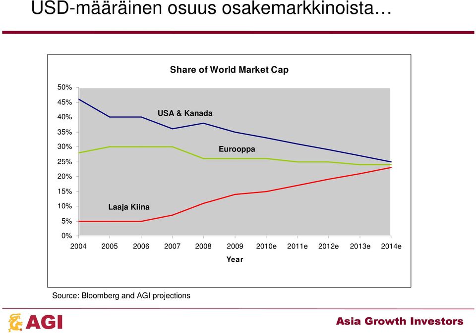 10% Laaja Kiina 5% 0% 2004 2005 2006 2007 2008 2009 2010e