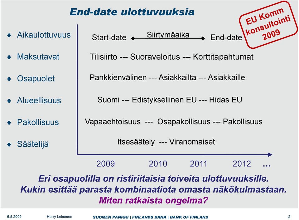 --- Hidas EU Vapaaehtoisuus --- Osapakollisuus --- Pakollisuus Itsesäätely --- Viranomaiset 2009 2010 2011 2012 Eri osapuolilla