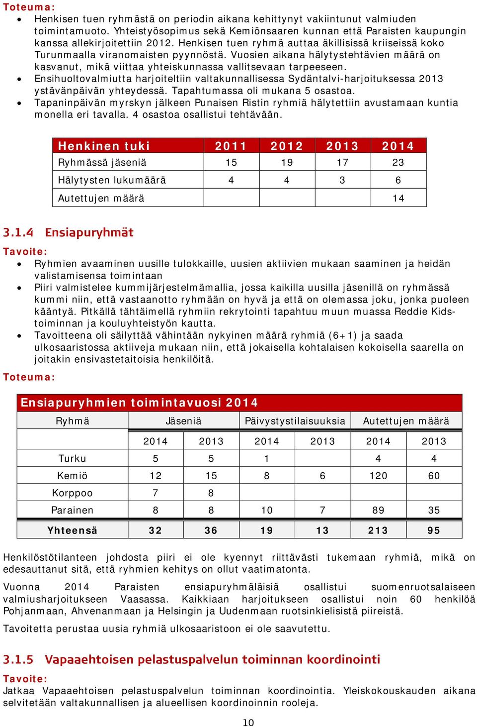 Ensihuoltovalmiutta harjoiteltiin valtakunnallisessa Sydäntalvi-harjoituksessa 2013 ystävänpäivän yhteydessä. Tapahtumassa oli mukana 5 osastoa.