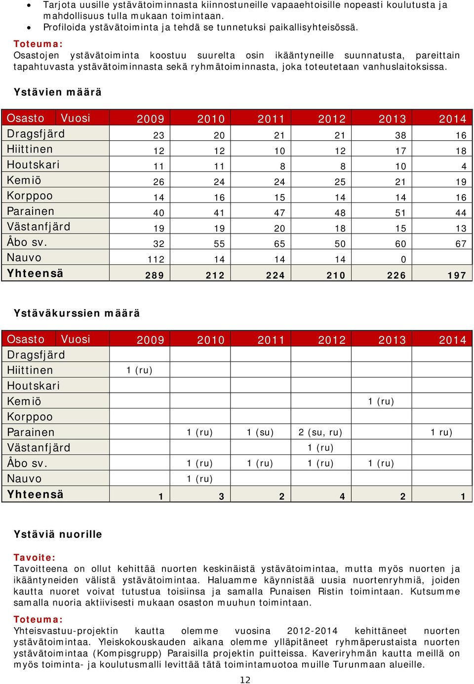 Ystävien määrä Osasto Vuosi 2009 2010 2011 2012 2013 2014 Dragsfjärd 23 20 21 21 38 16 Hiittinen 12 12 10 12 17 18 Houtskari 11 11 8 8 10 4 Kemiö 26 24 24 25 21 19 Korppoo 14 16 15 14 14 16 Parainen