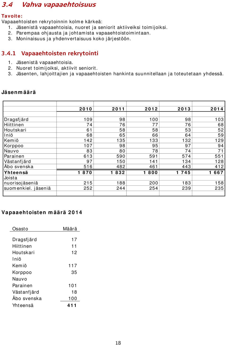 Jäsenmäärä 2010 2011 2012 2013 2014 Dragsfjärd 109 98 100 98 103 Hiittinen 74 76 77 76 68 Houtskari 61 58 58 53 52 Iniö 68 65 66 64 59 Kemiö 142 135 133 132 129 Korppoo 107 98 95 97 94 Nauvo 83 80 78