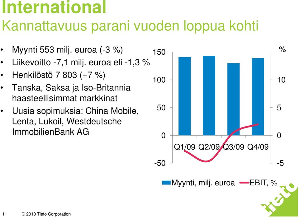 euroa eli -1,3 % 15 15 % Henkilöstö 7 83 (+7 %) 1 Tanska, Saksa ja Iso-Britannia