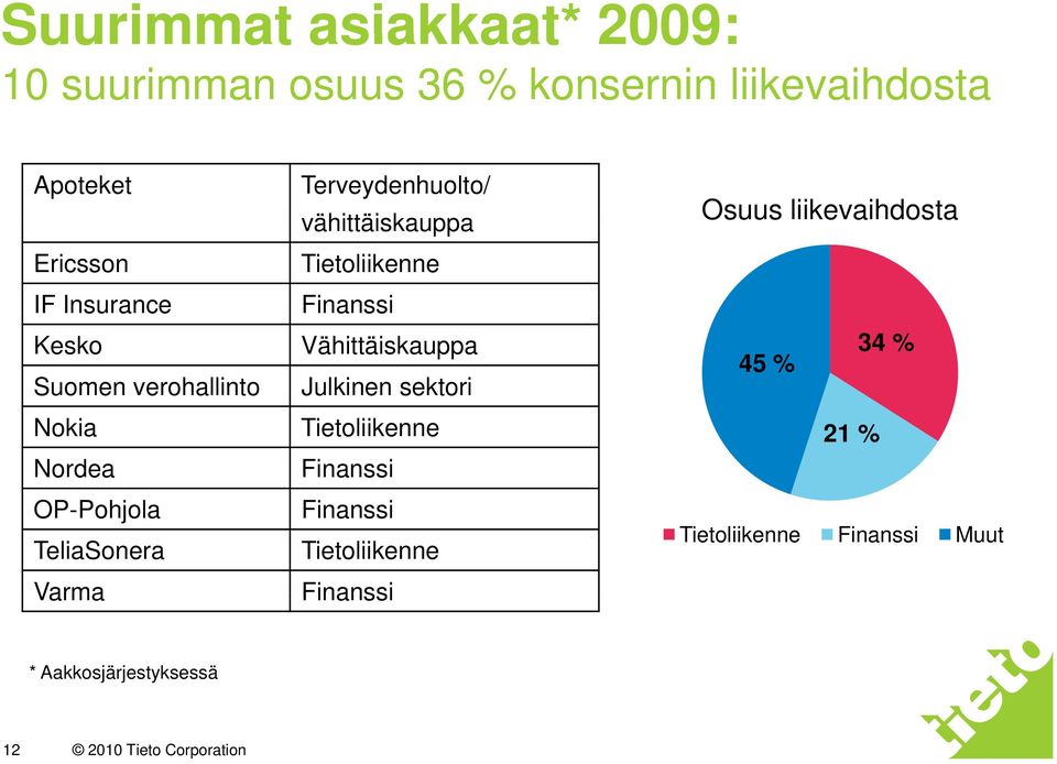 vähittäiskauppa Tietoliikenne Finanssi Vähittäiskauppa Julkinen sektori Tietoliikenne Finanssi