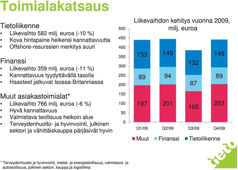 euroa 35 3 25 2 153 149 89 94 132 87 149 89 Muut asiakastoimialat* Liikevaihto 766 milj.