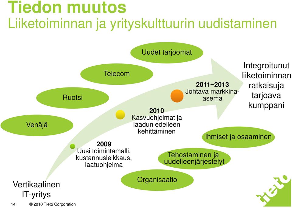 edelleen kehittäminen 211 213 Johtava markkinaasema Tehostaminen ja uudelleenjärjestelyt