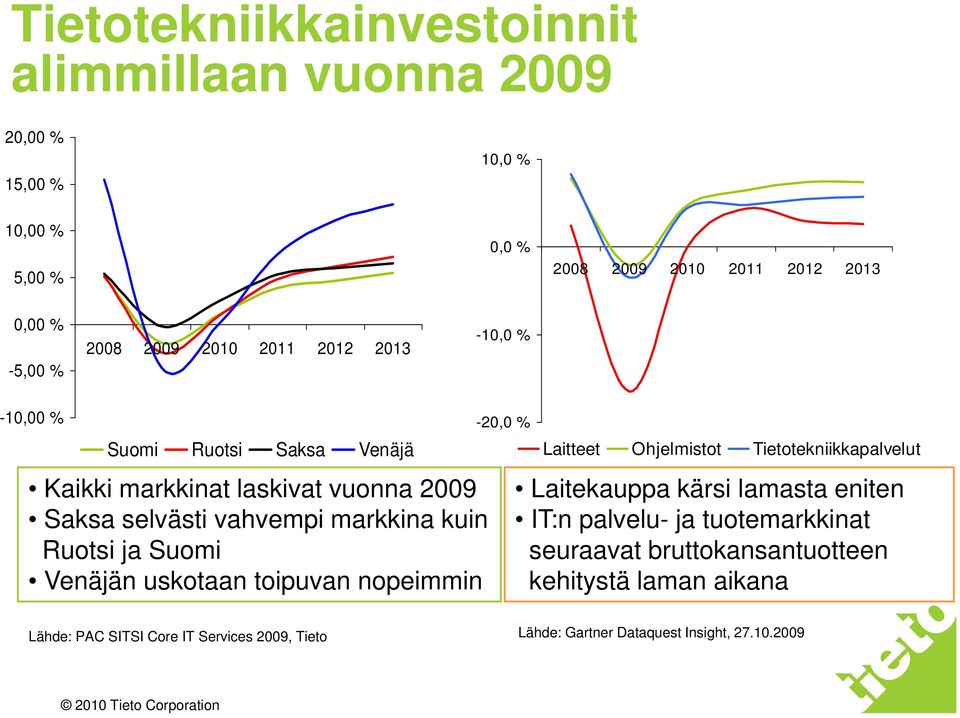 uskotaan toipuvan nopeimmin -2, % Laitteet Ohjelmistot Tietotekniikkapalvelut Laitekauppa kärsi lamasta eniten IT:n palvelu- ja