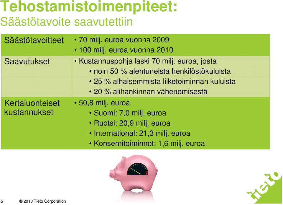 euroa, josta noin 5 % alentuneista henkilöstökuluista 25 % alhaisemmista liiketoiminnan kuluista 2 %