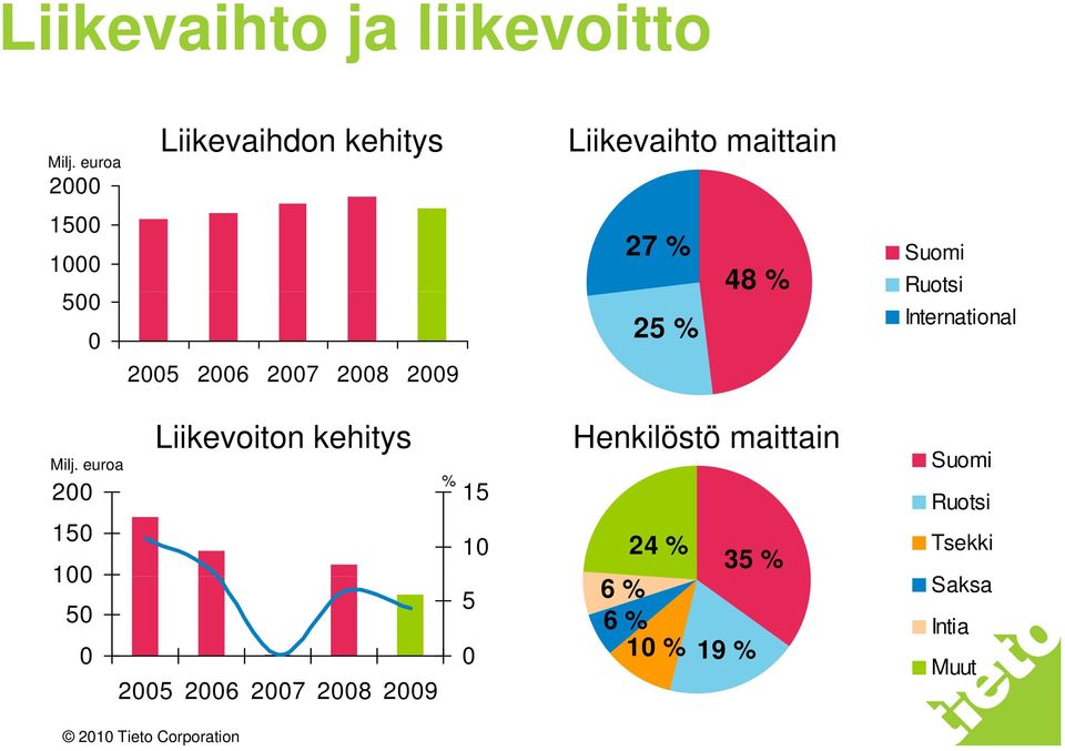 % 25 % 48 % Suomi Ruotsi International Milj.