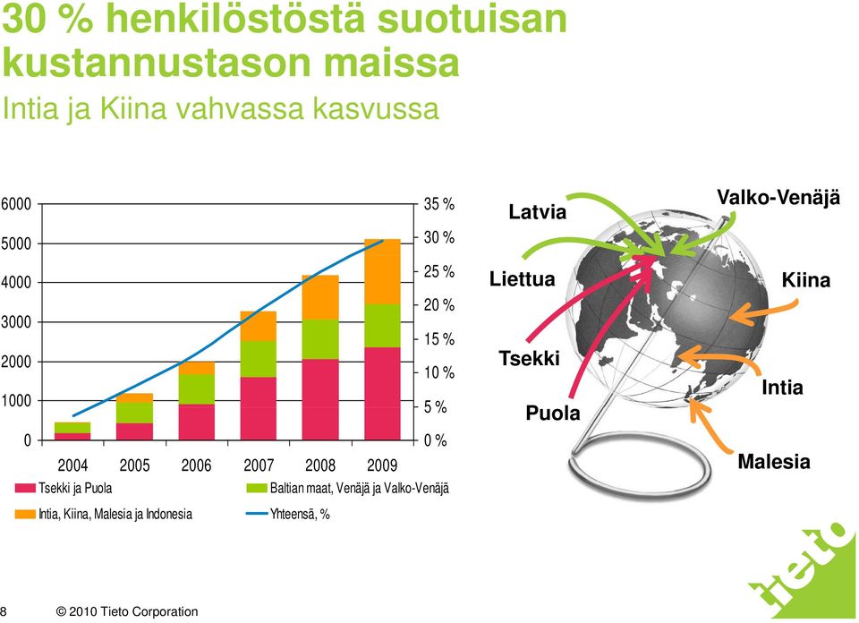 25 26 27 28 29 Tsekki ja Puola Baltian maat, Venäjä ja Valko-Venäjä V Liettua