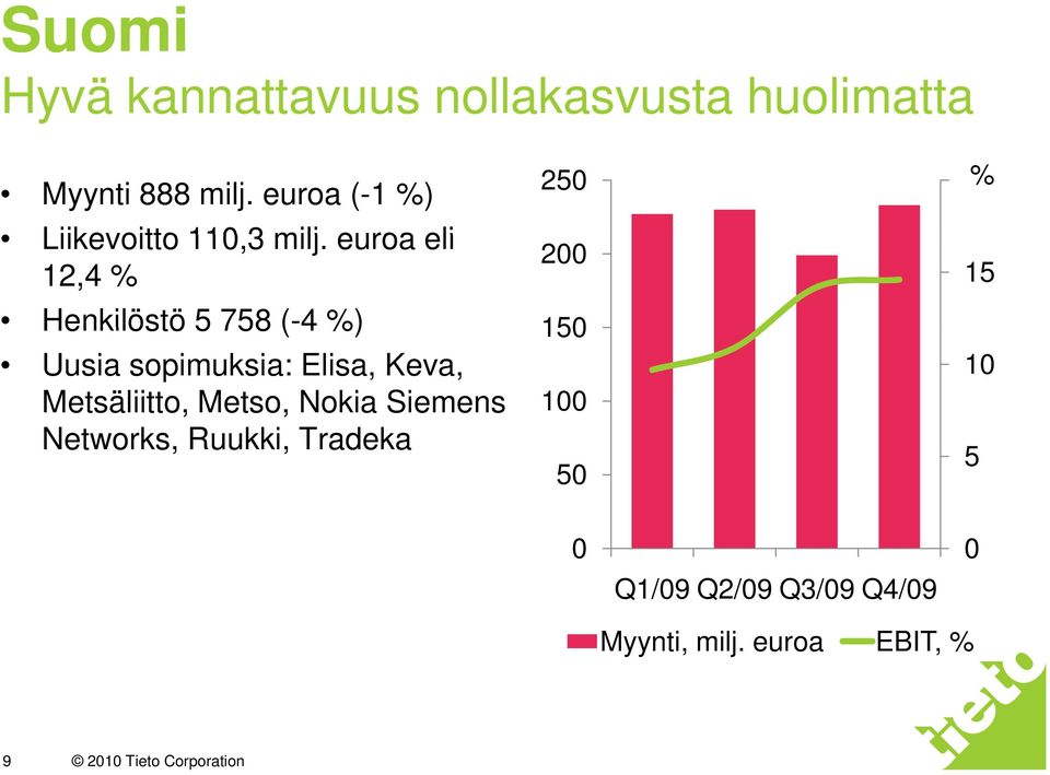 euroa eli 12,4 % Henkilöstö 5 758 (-4 %) Uusia sopimuksia: Elisa, Keva,